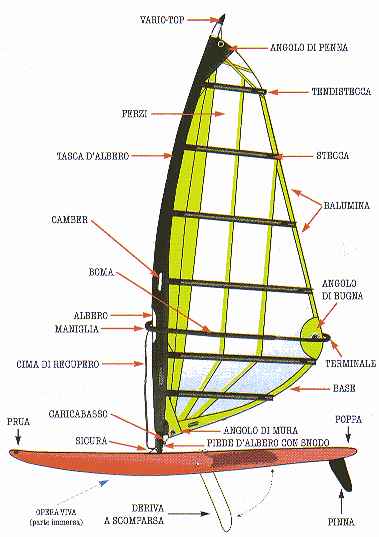 Scheda tecnica windsurf - Beltade.it